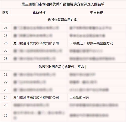 喜報(bào) 物通博聯(lián)產(chǎn)品與方案雙雙獲評(píng)廈門市優(yōu)秀物聯(lián)網(wǎng)榮譽(yù)