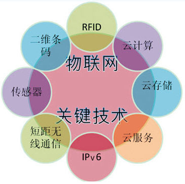 中投顧問解析物聯(lián)網(wǎng)技術(shù)研發(fā)與產(chǎn)業(yè)規(guī)劃